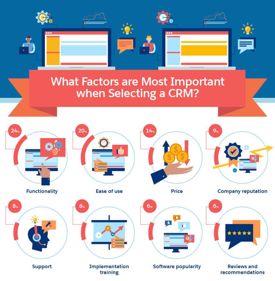 a poster with the words what factor are most important when selecting a crm?.