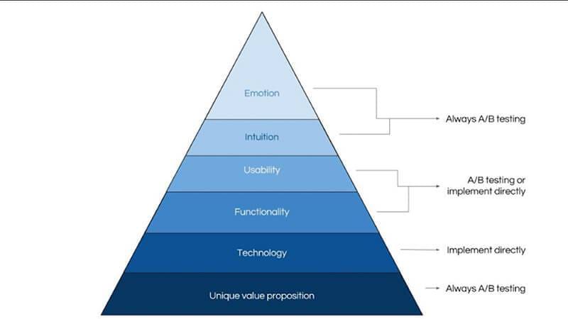 3. How A/B Testing Helps Improve your Marketing Strategy