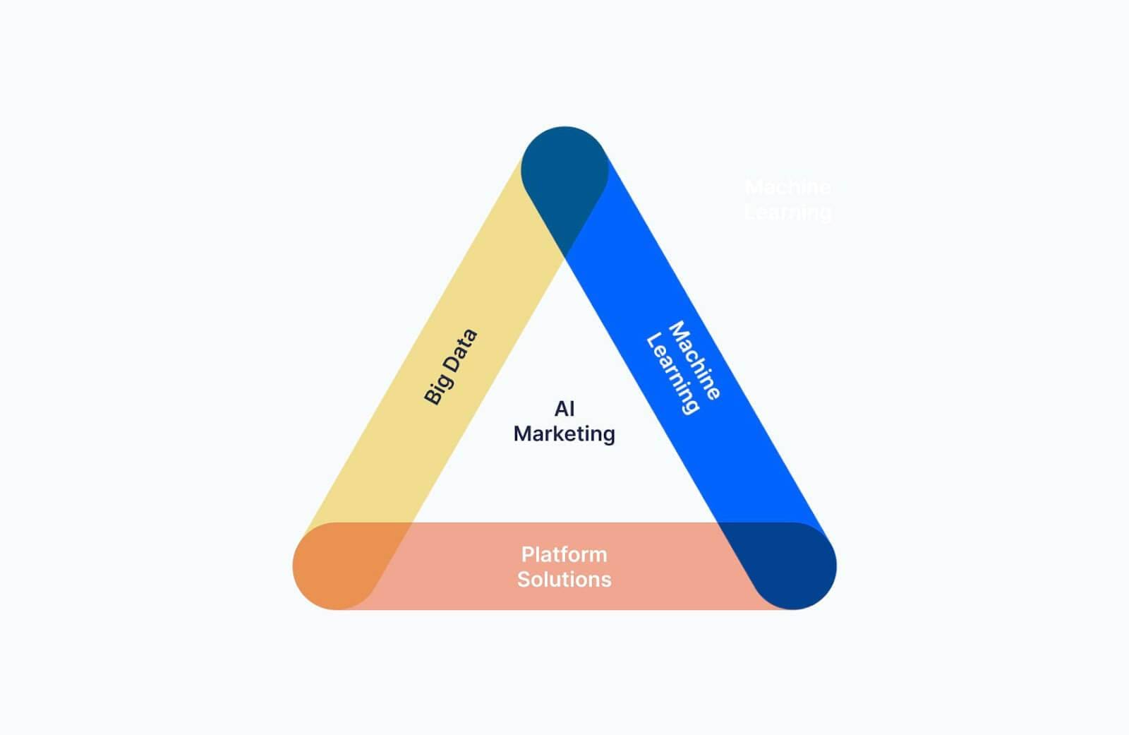 9. How AI Makes Marketing Fraud Easier to Spot