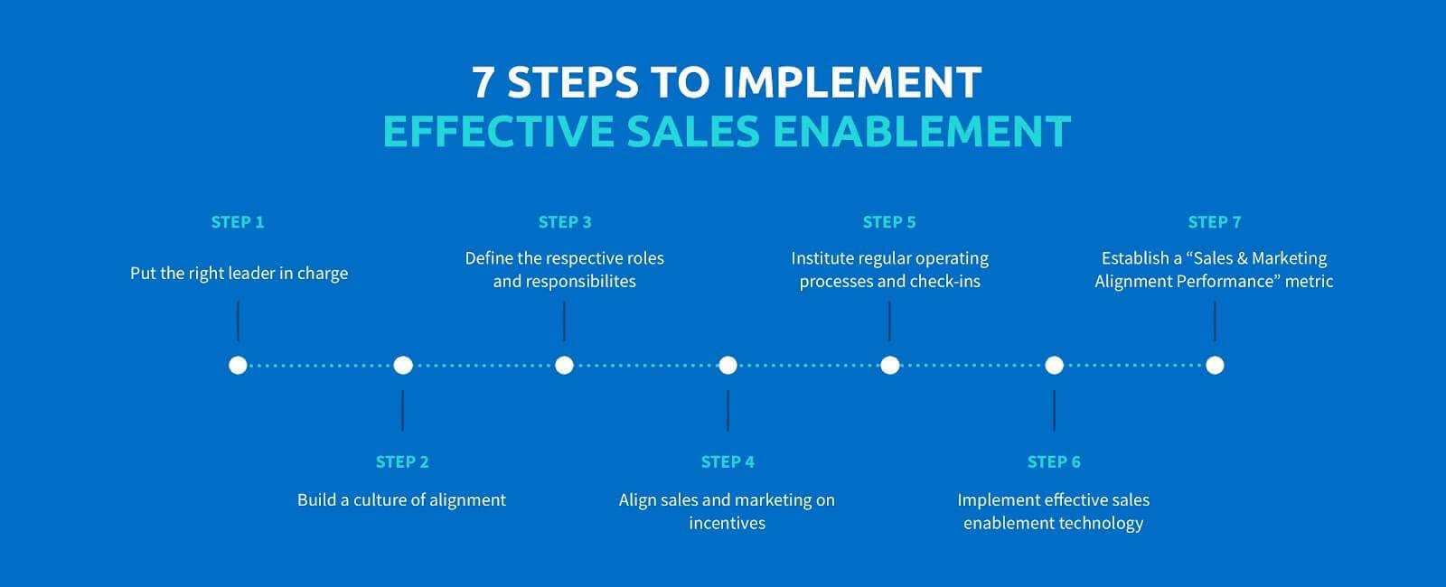 a chart about seven steps to implement effective sales enablement.