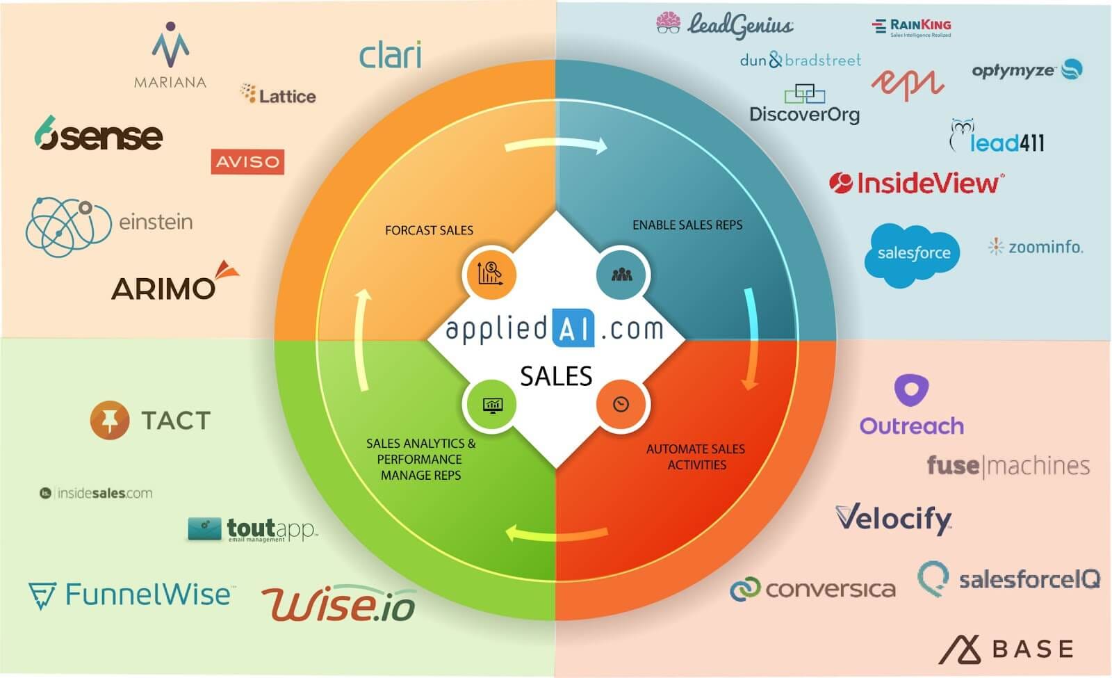 The Impact of AI on Sales and Marketing