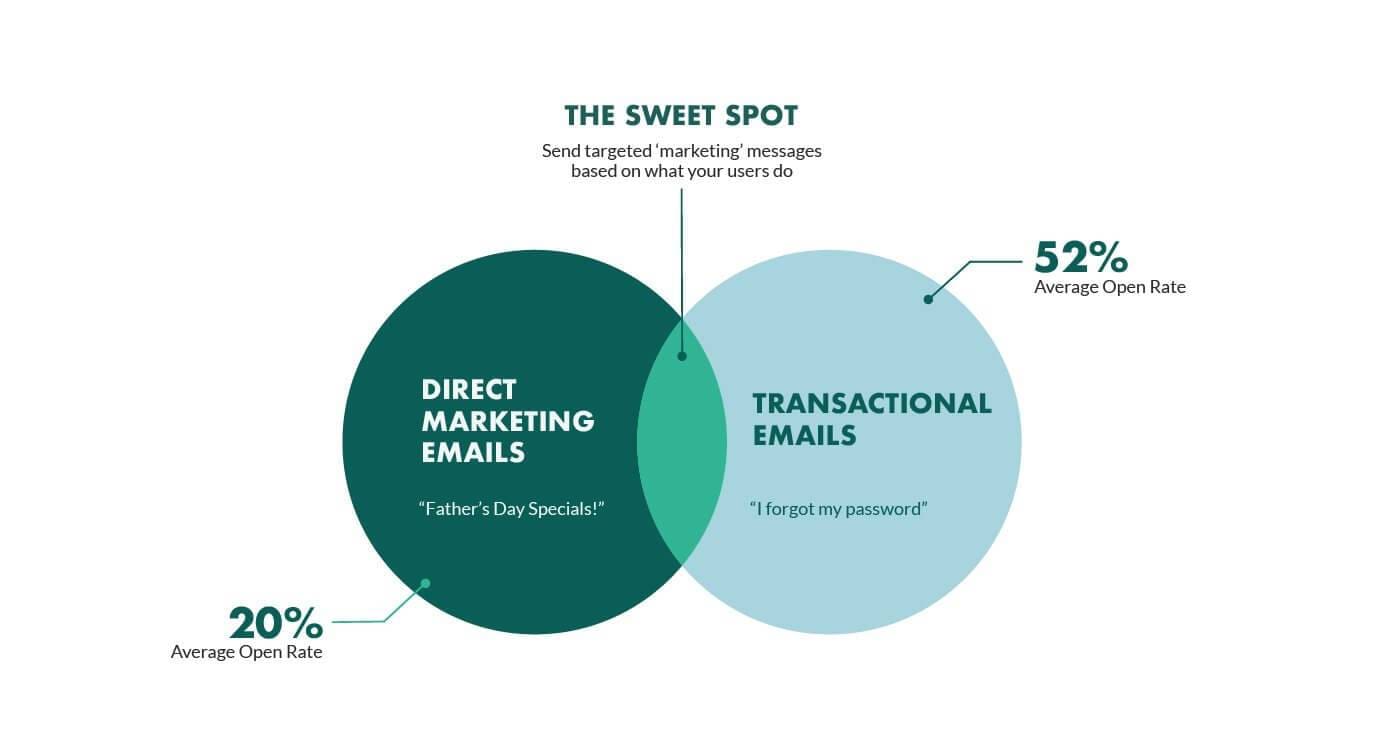 3. Targeted Email Campaigns with Effective Marketing Strategies