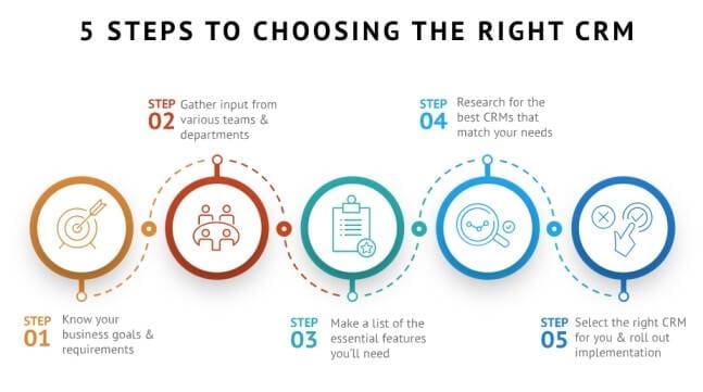 five steps to choosing the right crm.