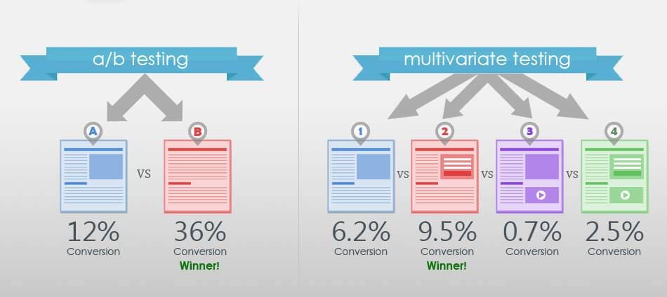 2. Benefits of A/B Testing: Improved User Interaction, Better Conversion Rates and More