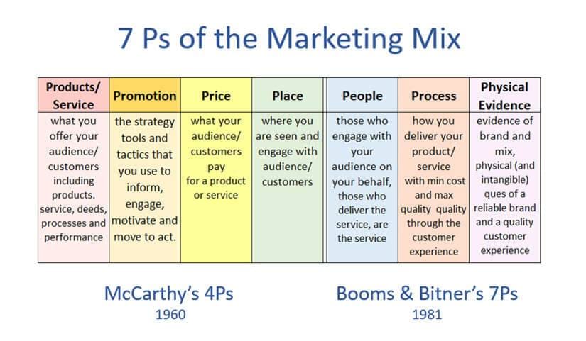 7. Marketing Mix Elements and Their Importance